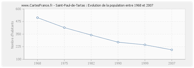 Population Saint-Paul-de-Tartas