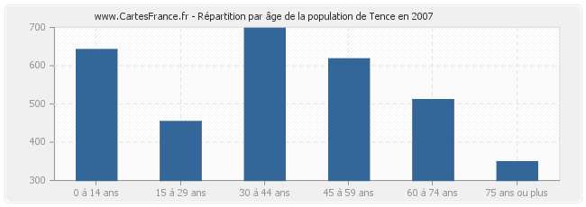 Répartition par âge de la population de Tence en 2007
