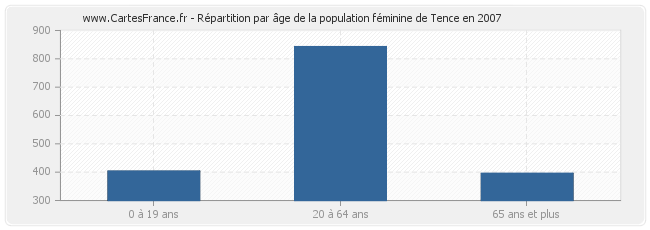 Répartition par âge de la population féminine de Tence en 2007