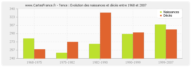 Tence : Evolution des naissances et décès entre 1968 et 2007