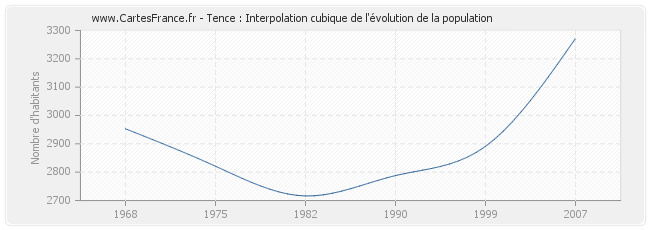 Tence : Interpolation cubique de l'évolution de la population