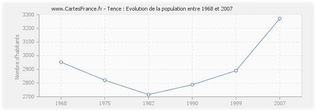 Population Tence