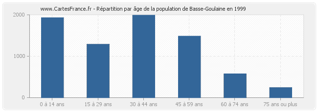 Répartition par âge de la population de Basse-Goulaine en 1999