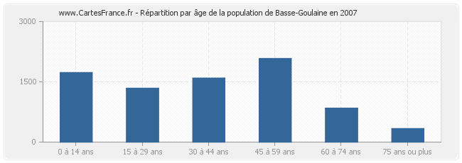 Répartition par âge de la population de Basse-Goulaine en 2007