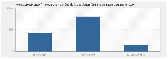 Répartition par âge de la population féminine de Basse-Goulaine en 2007
