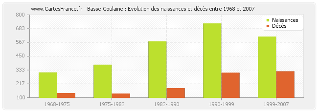 Basse-Goulaine : Evolution des naissances et décès entre 1968 et 2007