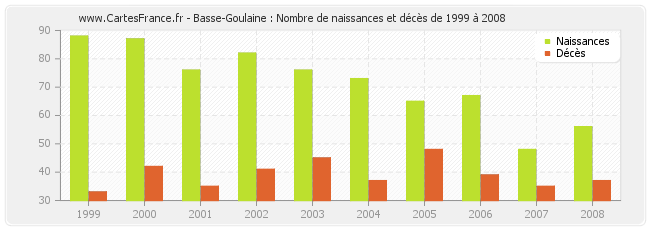 Basse-Goulaine : Nombre de naissances et décès de 1999 à 2008