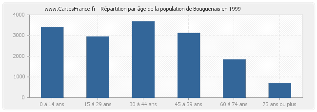Répartition par âge de la population de Bouguenais en 1999