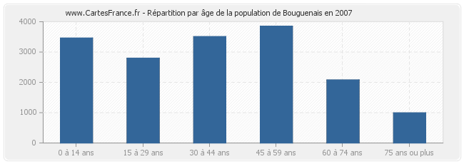 Répartition par âge de la population de Bouguenais en 2007