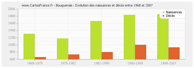 Bouguenais : Evolution des naissances et décès entre 1968 et 2007