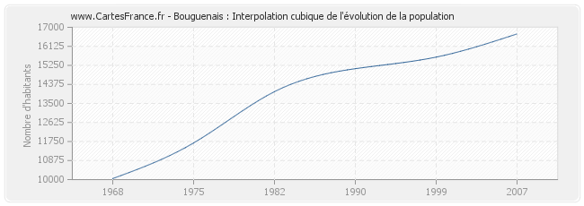 Bouguenais : Interpolation cubique de l'évolution de la population