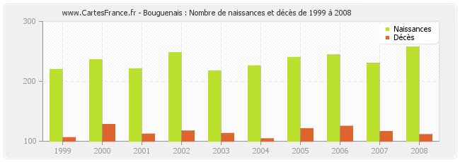 Bouguenais : Nombre de naissances et décès de 1999 à 2008