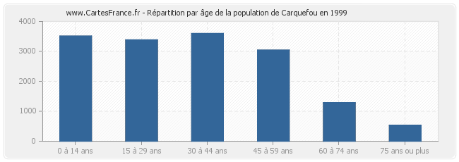 Répartition par âge de la population de Carquefou en 1999