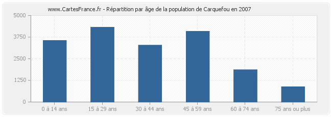 Répartition par âge de la population de Carquefou en 2007