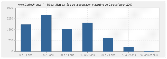 Répartition par âge de la population masculine de Carquefou en 2007