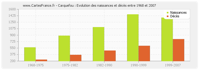 Carquefou : Evolution des naissances et décès entre 1968 et 2007