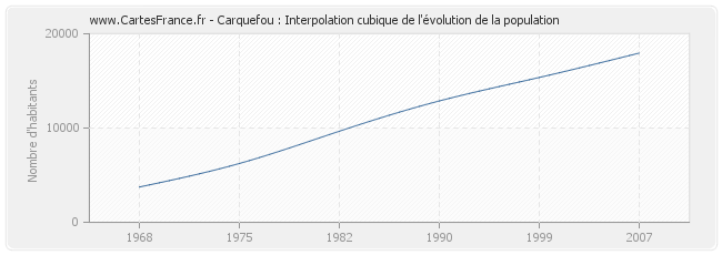 Carquefou : Interpolation cubique de l'évolution de la population