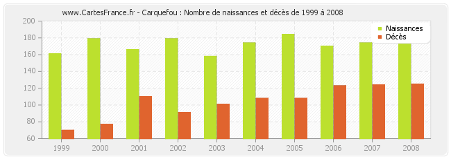 Carquefou : Nombre de naissances et décès de 1999 à 2008