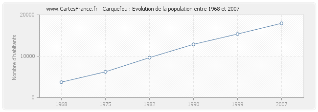 Population Carquefou