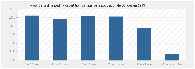 Répartition par âge de la population de Donges en 1999