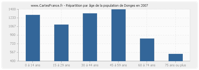 Répartition par âge de la population de Donges en 2007