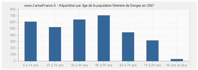 Répartition par âge de la population féminine de Donges en 2007