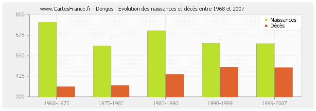 Donges : Evolution des naissances et décès entre 1968 et 2007