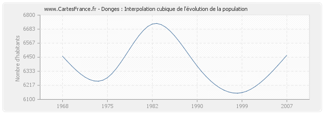 Donges : Interpolation cubique de l'évolution de la population