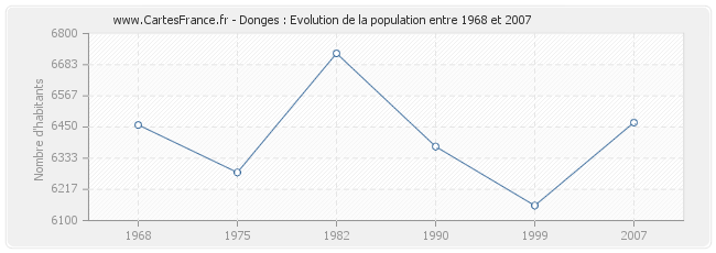 Population Donges