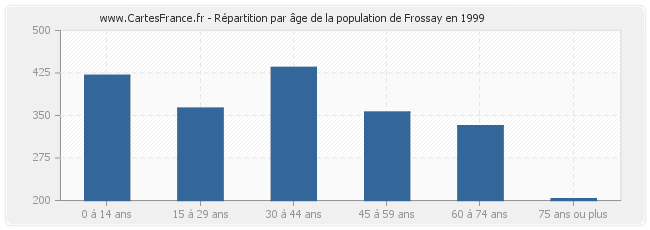 Répartition par âge de la population de Frossay en 1999