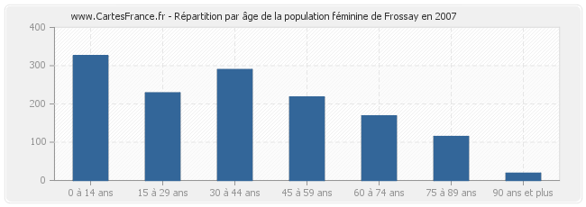 Répartition par âge de la population féminine de Frossay en 2007
