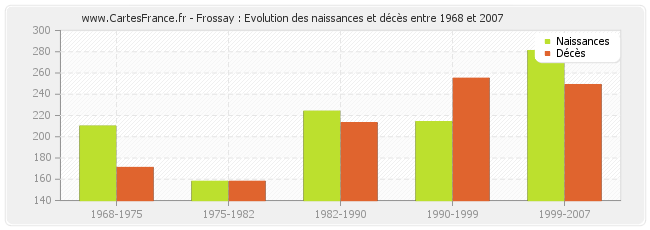 Frossay : Evolution des naissances et décès entre 1968 et 2007