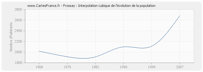 Frossay : Interpolation cubique de l'évolution de la population