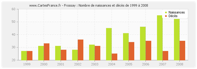 Frossay : Nombre de naissances et décès de 1999 à 2008