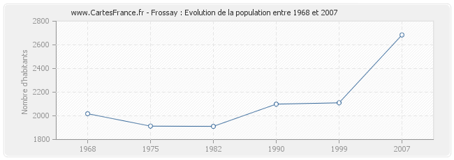 Population Frossay