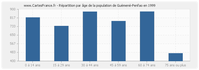 Répartition par âge de la population de Guémené-Penfao en 1999