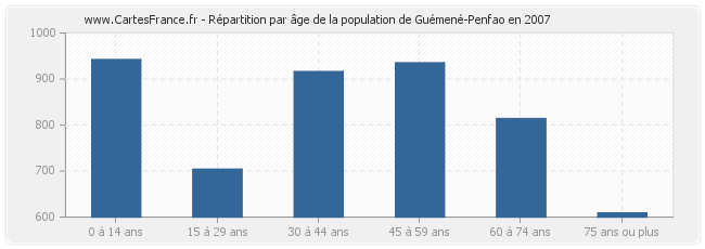 Répartition par âge de la population de Guémené-Penfao en 2007