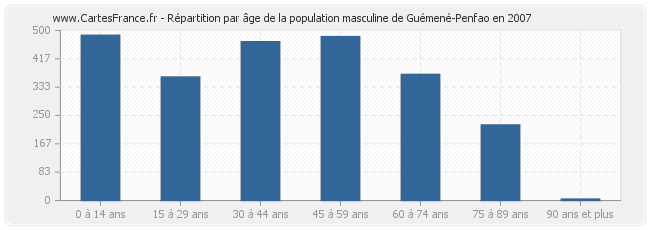 Répartition par âge de la population masculine de Guémené-Penfao en 2007