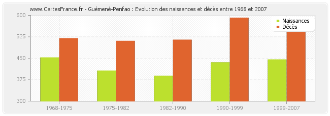 Guémené-Penfao : Evolution des naissances et décès entre 1968 et 2007