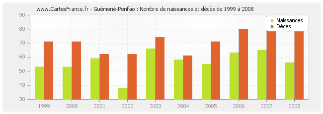 Guémené-Penfao : Nombre de naissances et décès de 1999 à 2008