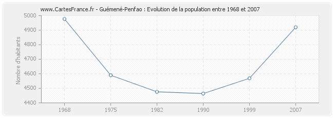 Population Guémené-Penfao