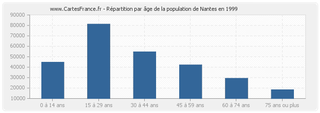 Répartition par âge de la population de Nantes en 1999