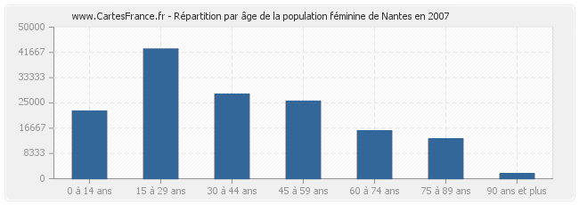 Répartition par âge de la population féminine de Nantes en 2007