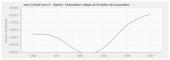 Nantes : Interpolation cubique de l'évolution de la population