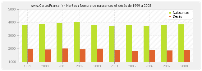Nantes : Nombre de naissances et décès de 1999 à 2008