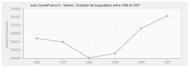 Population Nantes