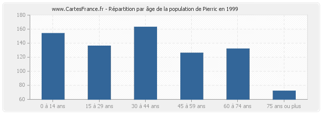 Répartition par âge de la population de Pierric en 1999
