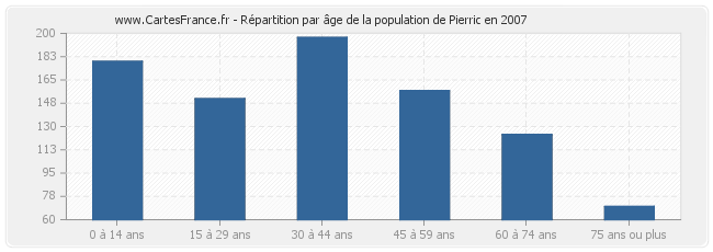 Répartition par âge de la population de Pierric en 2007