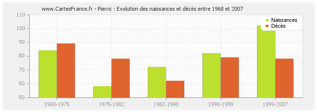 Pierric : Evolution des naissances et décès entre 1968 et 2007