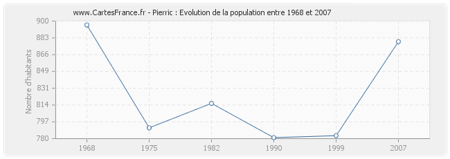Population Pierric